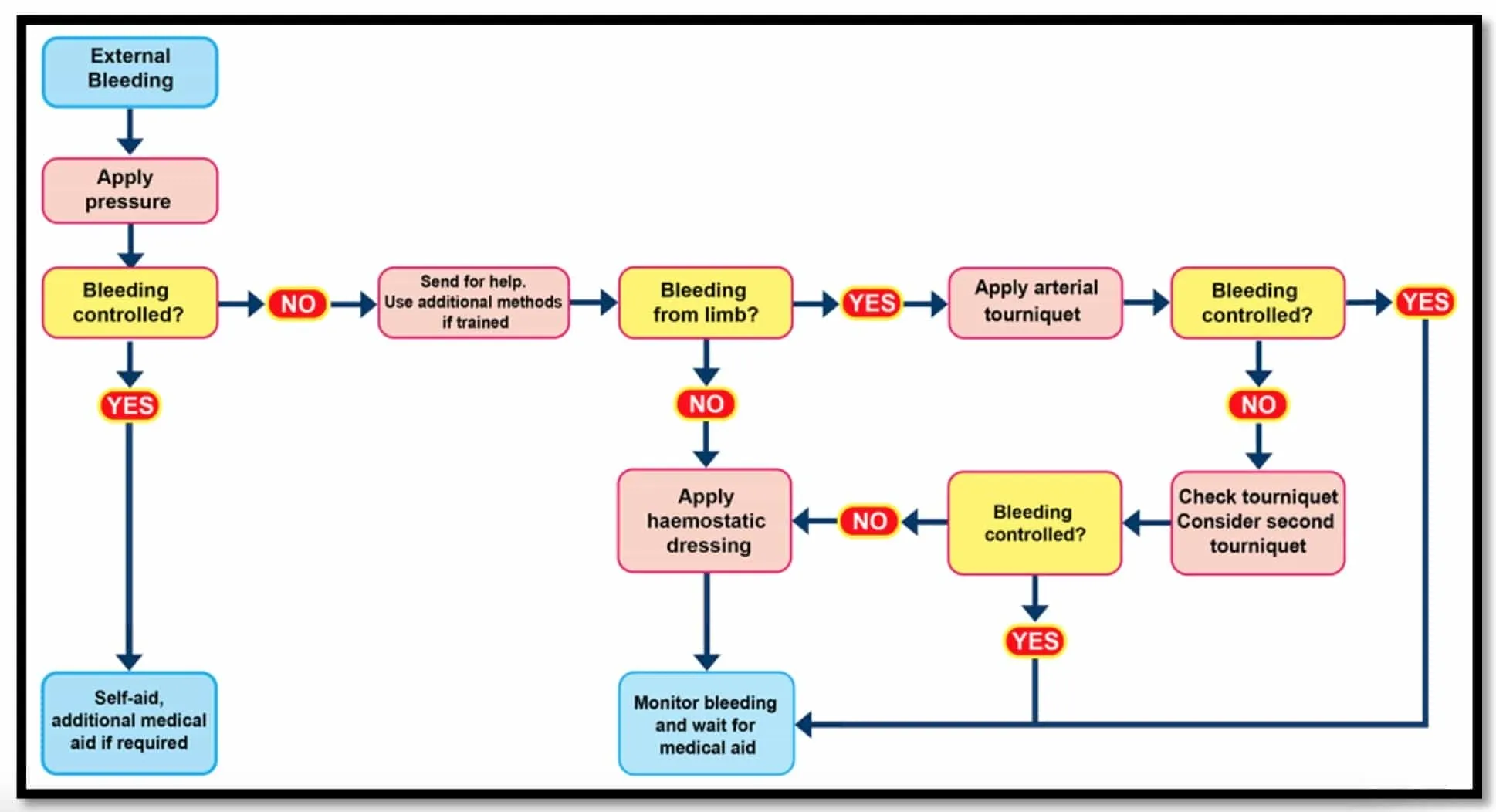 Bleeding Control Flow Chart