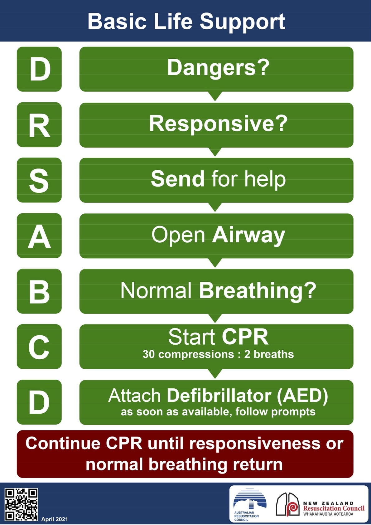 ANZCOR Basic Life Support Flow Chart (DRSABCD)