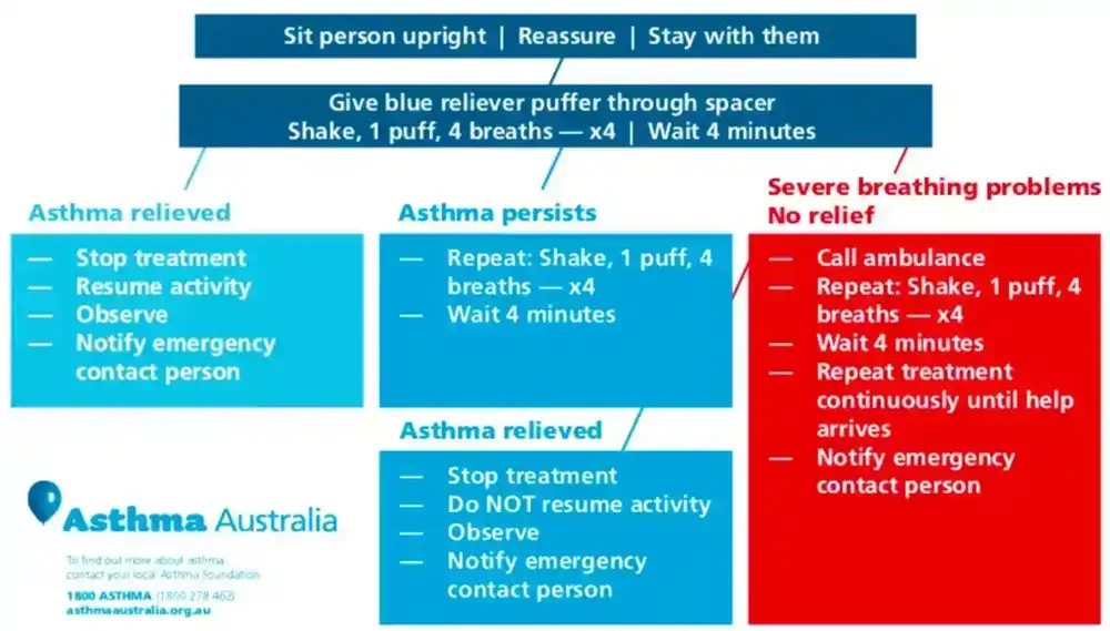 Asthma Management
