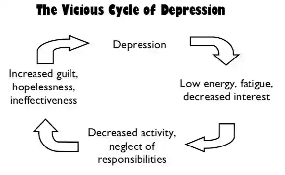 The Vicious Cycle of Depression