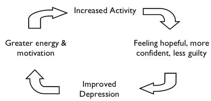 Reversing The Vicious Cycle of Depression