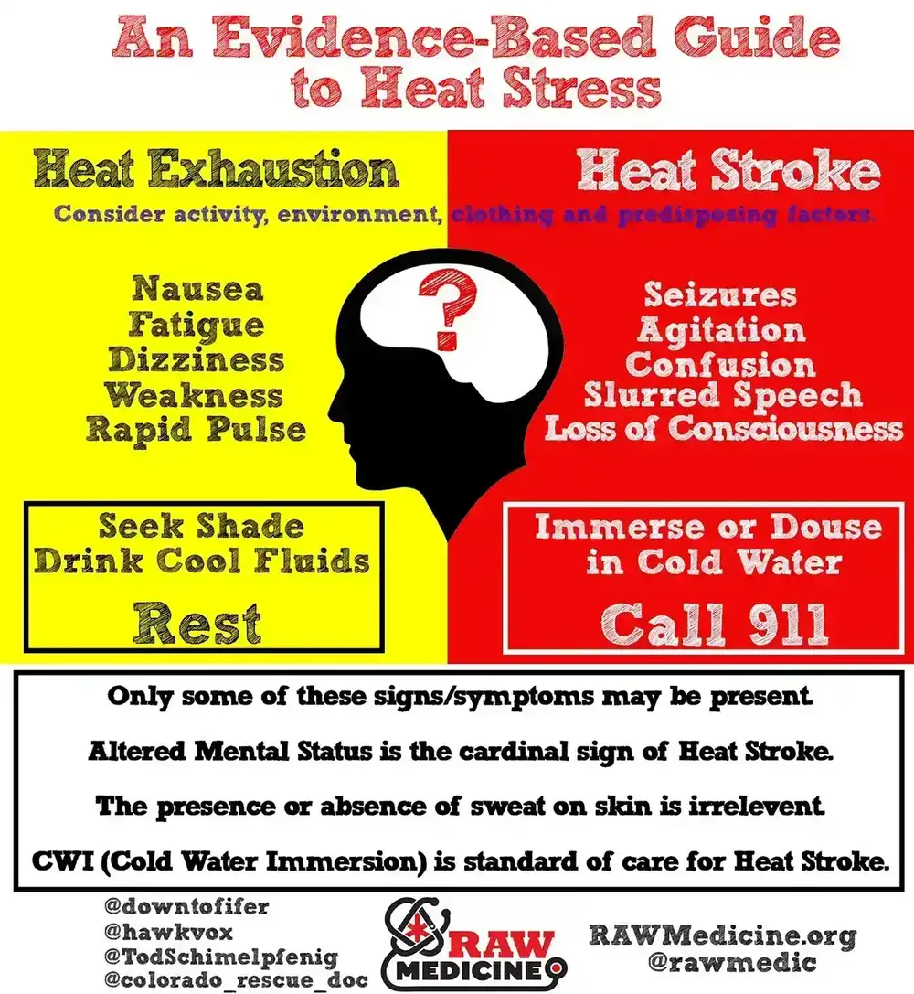 Evidence-based guide to heat stress (RAW Medicine)