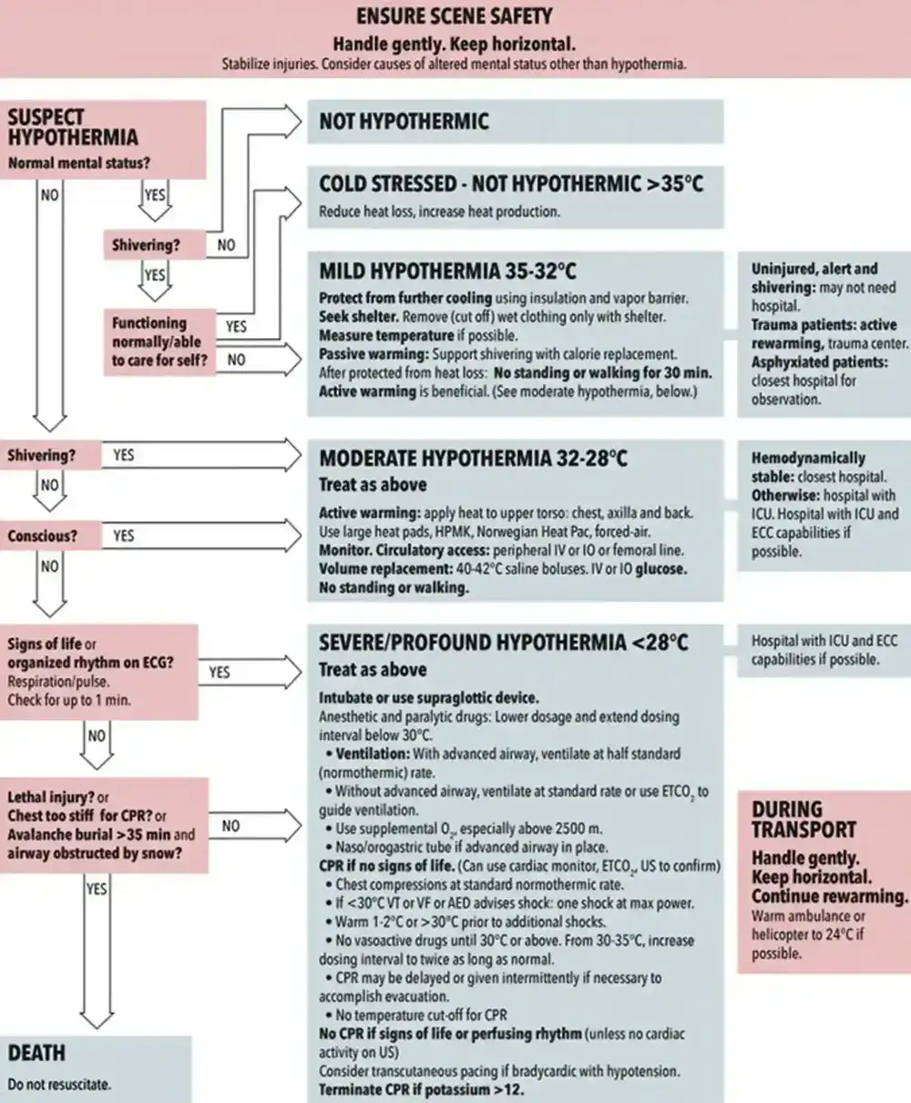 Figure 2. Recommendations for out-of-hospital evaluation and treatment of accidental hypothermia. Abbreviations: AED = automatic external defibrillator, CPR = cardiopulmonary resuscitation, ECC = extracorporeal circulation, ECG = electrocardiogram, ETCO<sup>2</sup> = end-tidal carbon dioxide, HPMK = Hypothermia Prevention Management Kit, ICU = intensive care unit, IV = intravenous, IO = intraosseous, O<sup>2</sup> = oxygen, PEA = pulseless electrical activity, US = ultrasound, VT = ventricular tachycardia, VF = ventricular fibrillation. From Zafren et al.<sup>2</sup> Reprinted with permission from the Wilderness Medical Society. ©2014 Wilderness Medical Society.