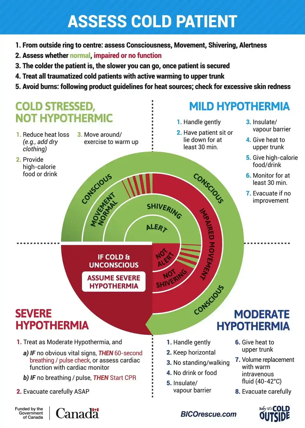 Figure 3 (A) Front of cold card - "assess cold patient". (B) Back of cold card - "care for cold patient." From Giesbrecht.(18) Reprinted with permission from the Wilderness Medical Society. Copyright2018 Wilderness Medical Society